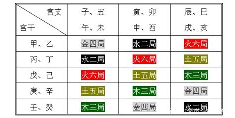 紫微五行局|紫微斗数定五行局方法，怎样起五行局